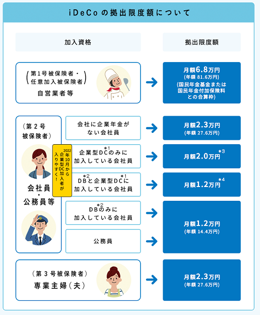 iDeCoの拠出限度額をまとめた画像