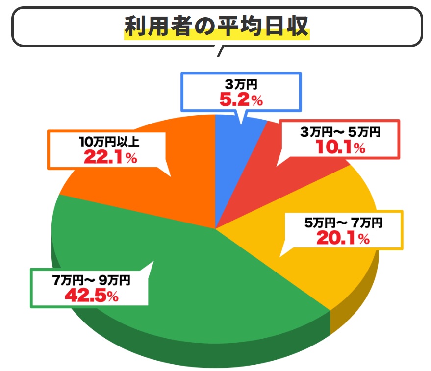 利用者の平均日収と書かれた画像