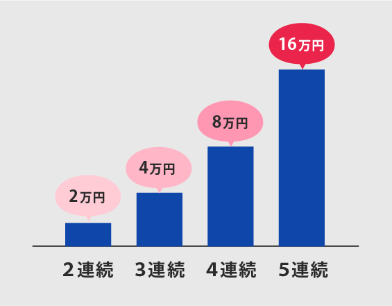 ナンピンマーチンの結果